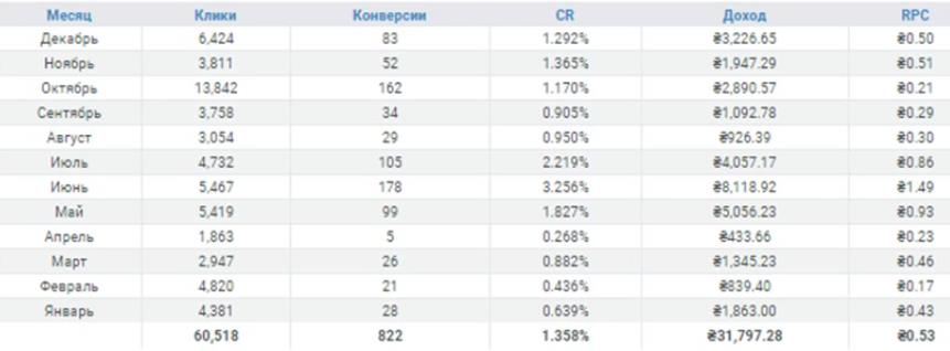 Как создать собственный сайт и зарабатывать большие деньги