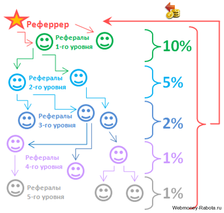 как работает реферальная система