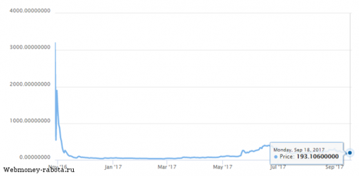 Самая конфиденциальная криптовалюта Zcash (ZEC)